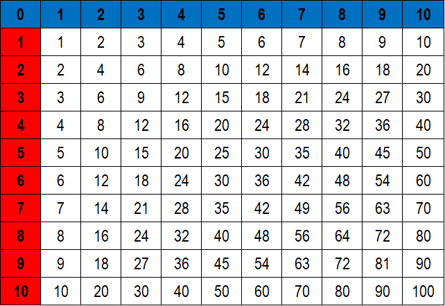 Réviser les tables de multiplication